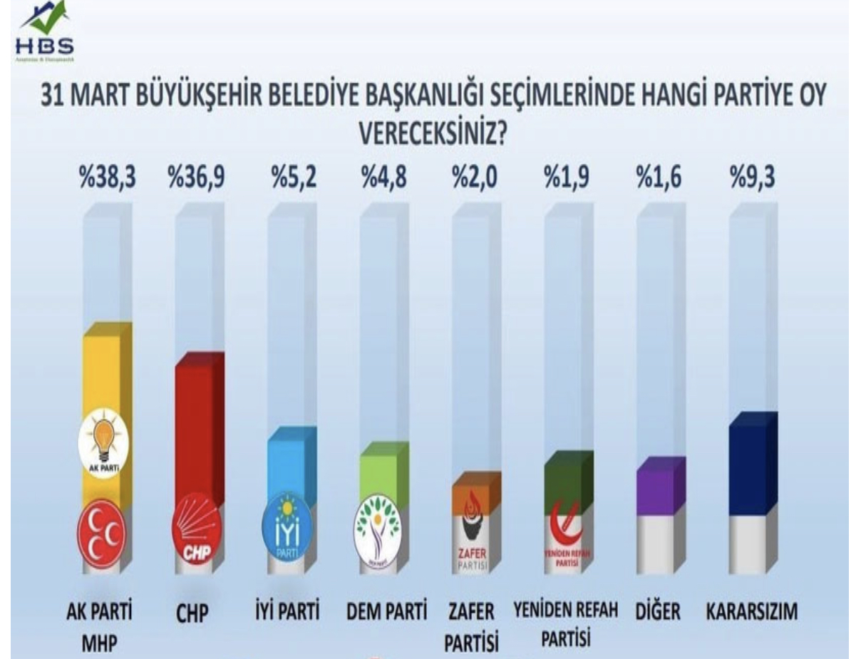 HBS Araştırma'dan son seçim anketi açıklandı!