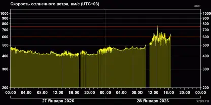 ئەگەری هەیە لە داهاتوویەکی نزیک دا زریانێکی بەهێزی موگناتیسی ڕووبدات