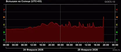 خۆر بەهێزترین بڵێسەی پلەی ئێکسی لە ماوەی دوو هەفتەدا ئەزموون دەکات