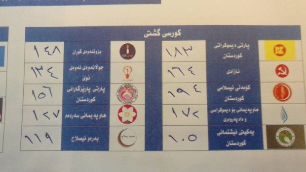 Kürdistan’da kuralar çekildi, siralar belli oldu