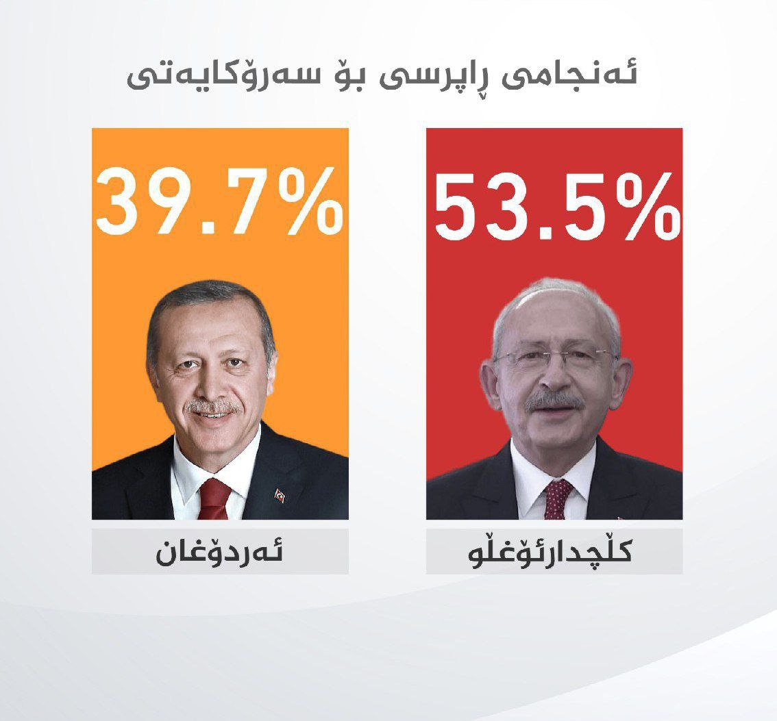 ئەردۆغان لە شکستێکى گەورە نزیک دەبێتەوە