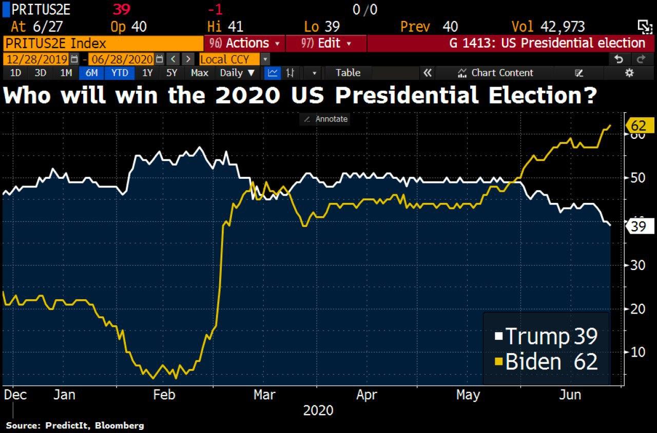 ڕێژەی پێشکەوتنەکانی هەڵبژاردنی سەرۆککۆماری ئەمریکا لە گۆڕانکاری گەورە نزیکە
