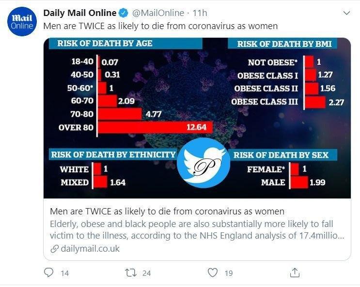 پیاوان دوو بەرامبەر زیاتر لە ژنان بە هۆی کۆرۆناوە گیانیان لە دەست دەدەن