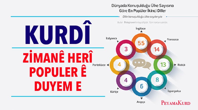 بە پێی لێکۆڵینەوەکان زمانی کوردی یەکێک لە دەوڵەمەندترین و بە دووهەمین زمانەکانی جیهان ناسێنرا